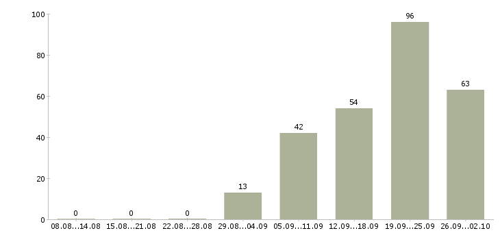 Работа диспетчеры в Красноярске - Число вакансий в Красноярске по специальности диспетчеры за 2 месяца
