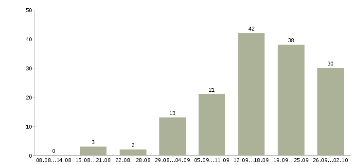 Работа менеджер по продвижению в Красноярске - Число вакансий в Красноярске по специальности менеджер по продвижению за 2 месяца