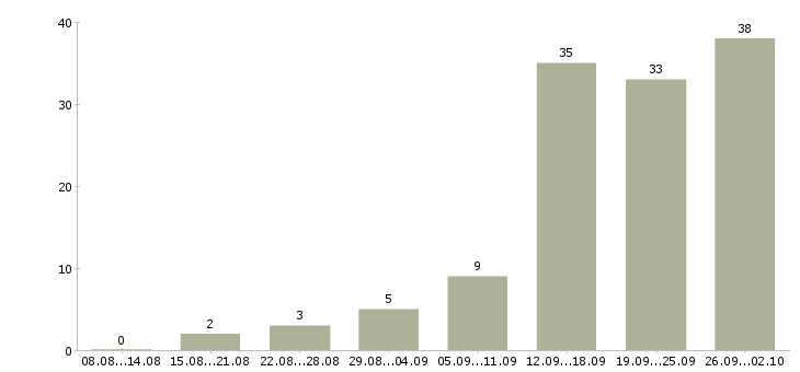 Работа менеджер на договора в Кургане - Число вакансий в Кургане по специальности менеджер на договора за 2 месяца