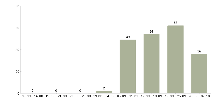 Работа уборщик в Кургане - Число вакансий в Кургане по специальности уборщик за 2 месяца