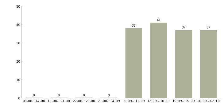 Работа менеджер оператор в Люберцах - Число вакансий в Люберцах по специальности менеджер оператор за 2 месяца