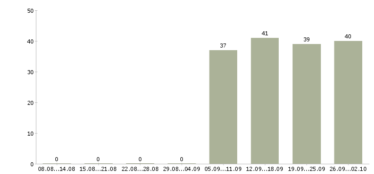 Работа менеджер продавец в Люберцах - Число вакансий в Люберцах по специальности менеджер продавец за 2 месяца