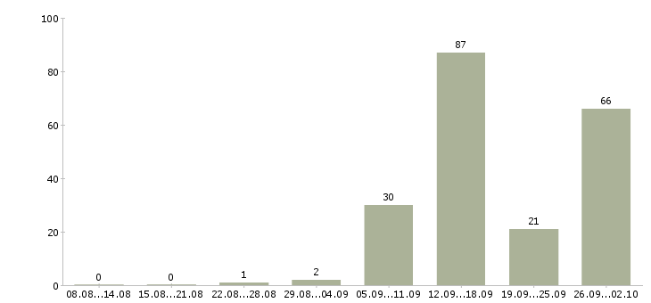 Работа менеджер по обслуживанию юридических лиц в Москве - Число вакансий в Москве по специальности менеджер по обслуживанию юридических лиц за 2 месяца