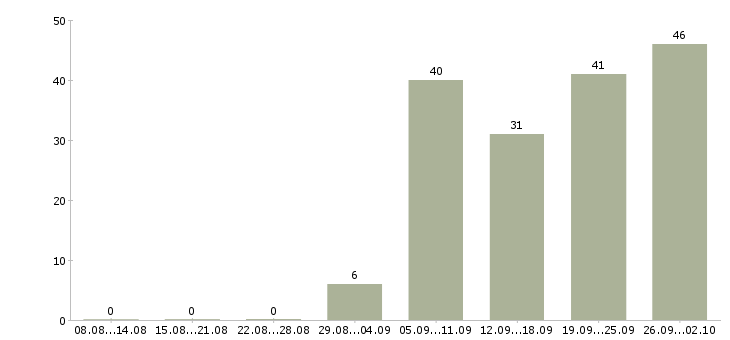 Работа менеджер по продаже страховых продуктов в Москве - Число вакансий в Москве по специальности менеджер по продаже страховых продуктов за 2 месяца