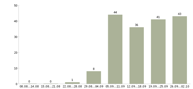 Работа менеджер продаж электротехнической продукции в Москве - Число вакансий в Москве по специальности менеджер продаж электротехнической продукции за 2 месяца