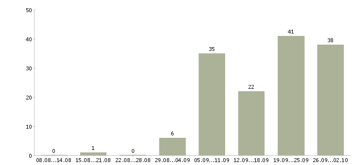 Работа монтажники трубопроводов в Москве - Число вакансий в Москве по специальности монтажники трубопроводов за 2 месяца