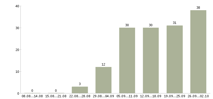 Работа работа на дому в Новороссийске - Число вакансий в Новороссийске по специальности работа на дому за 2 месяца