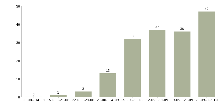 Работа работай дома в Новороссийске - Число вакансий в Новороссийске по специальности работай дома за 2 месяца