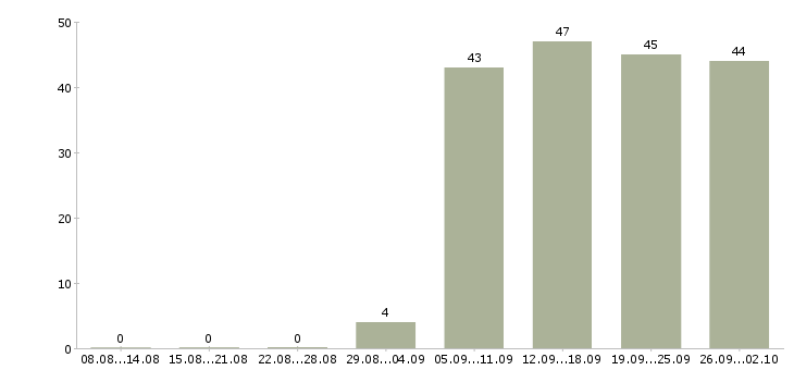 Работа грузчик разнорабочий в Новосибирске - Число вакансий в Новосибирске по специальности грузчик разнорабочий за 2 месяца