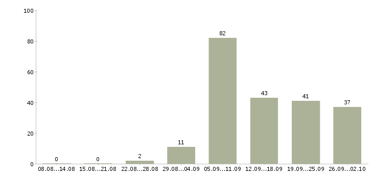 Работа сотрудник по кадровой работе в Новосибирске - Число вакансий в Новосибирске по специальности сотрудник по кадровой работе за 2 месяца