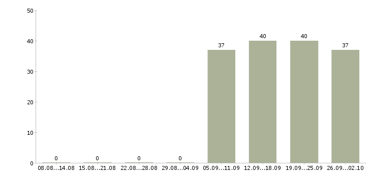 Работа директор по персоналу в Одинцово - Число вакансий в Одинцово по специальности директор по персоналу за 2 месяца