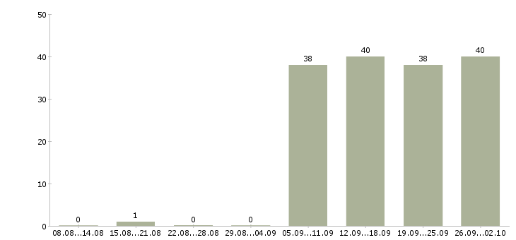 Работа менеджер продавец в Одинцово - Число вакансий в Одинцово по специальности менеджер продавец за 2 месяца