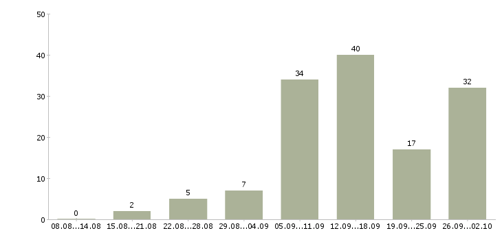 Работа менеджер в интернете в Орле - Число вакансий в Орле по специальности менеджер в интернете за 2 месяца