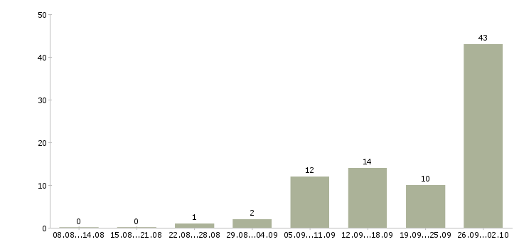 Работа рабочий вахта в Перми - Число вакансий в Перми по специальности рабочий вахта за 2 месяца