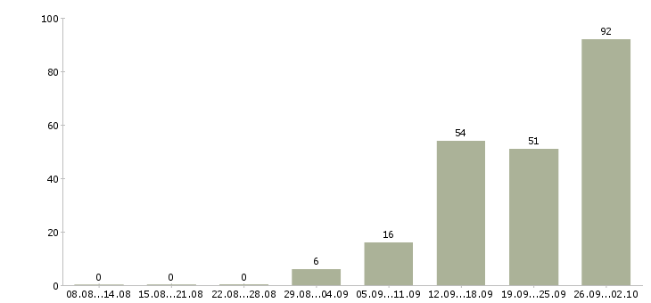 Работа без опыта в Подольске - Число вакансий в Подольске по специальности без опыта за 2 месяца