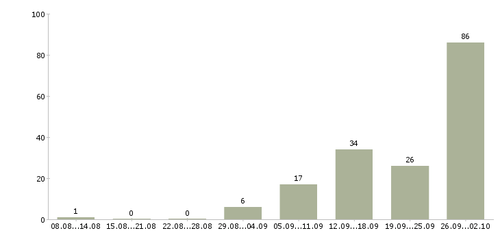 Работа рабочие вахтой в Пскове - Число вакансий в Пскове по специальности рабочие вахтой за 2 месяца