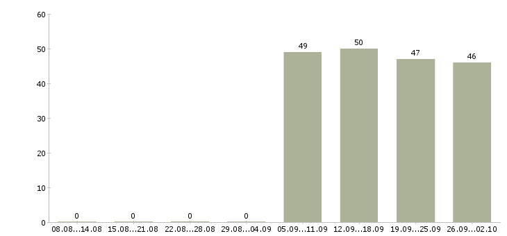 Работа секретарь компании в Пскове - Число вакансий в Пскове по специальности секретарь компании за 2 месяца