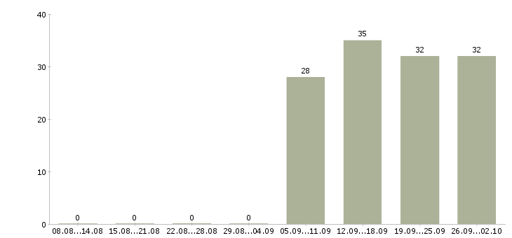 Работа инженер по продажам в Рязани - Число вакансий в Рязани по специальности инженер по продажам за 2 месяца