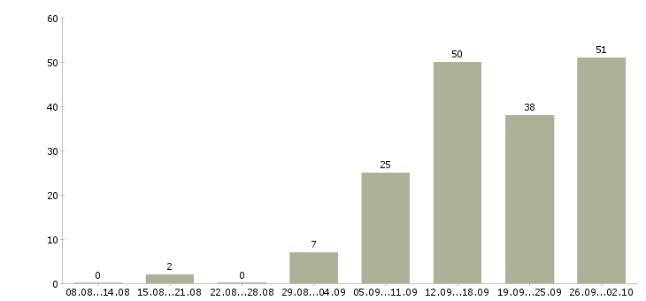 Работа по гибкому графику в Смоленске - Число вакансий в Смоленске по специальности по гибкому графику за 2 месяца