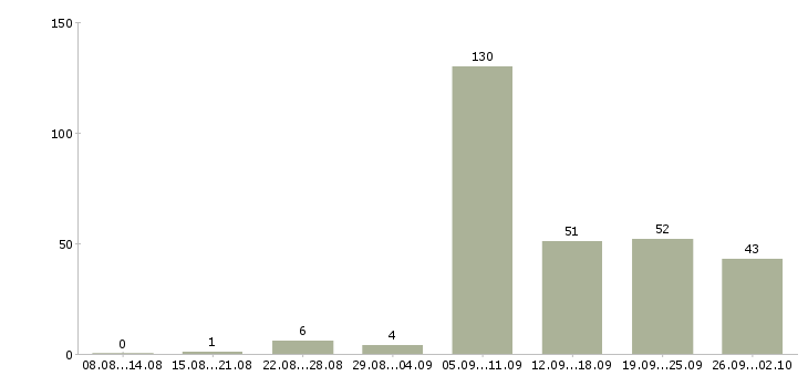 Работа инженеры в Сочи - Число вакансий в Сочи по специальности инженеры за 2 месяца