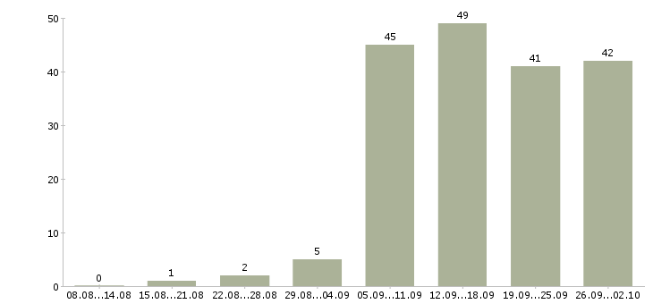 Работа оператор пк в Сочи - Число вакансий в Сочи по специальности оператор пк за 2 месяца