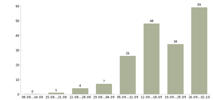 Работа менеджер по услугам в Ставрополе - Число вакансий в Ставрополе по специальности менеджер по услугам за 2 месяца