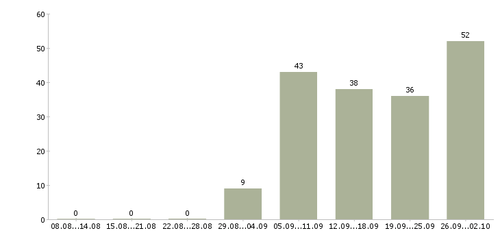Работа сотрудник магазина в Сургуте - Число вакансий в Сургуте по специальности сотрудник магазина за 2 месяца