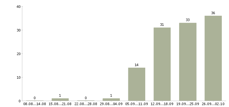 Работа менеджер по работе с договорами в Твери - Число вакансий в Твери по специальности менеджер по работе с договорами за 2 месяца