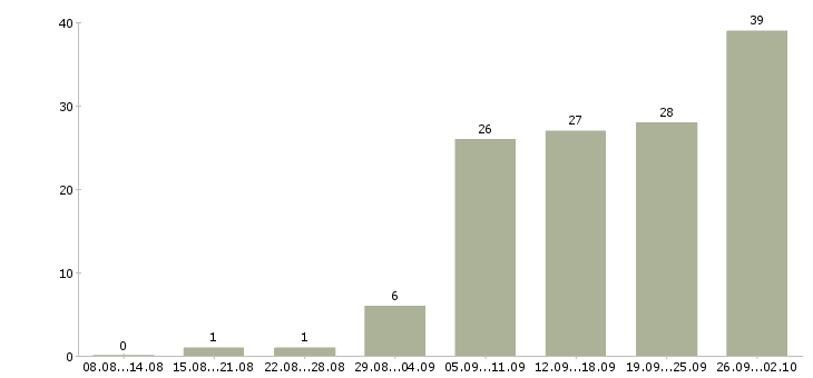 Работа мобильный рабочий в Тюмени - Число вакансий в Тюмени по специальности мобильный рабочий за 2 месяца