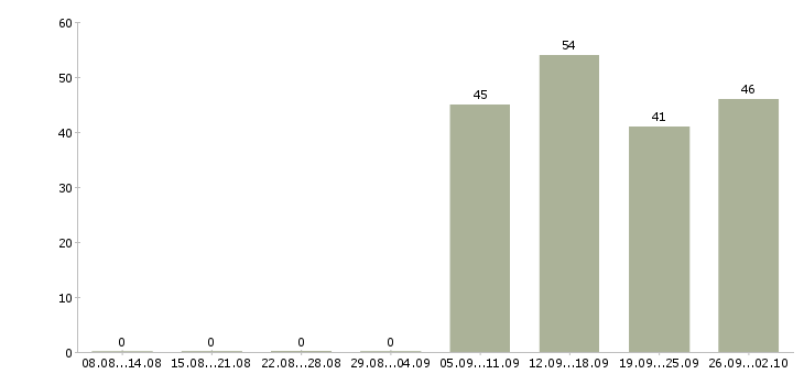 Работа бухгалтер кассир в Уфе - Число вакансий в Уфе по специальности бухгалтер кассир за 2 месяца