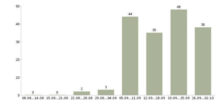 Работа менеджер по работе с документами в Уфе - Число вакансий в Уфе по специальности менеджер по работе с документами за 2 месяца