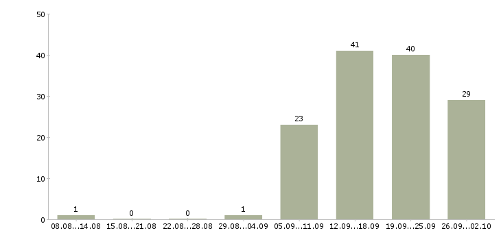 Работа менеджер по продажам на автомобиле в Хабаровске - Число вакансий в Хабаровске по специальности менеджер по продажам на автомобиле за 2 месяца