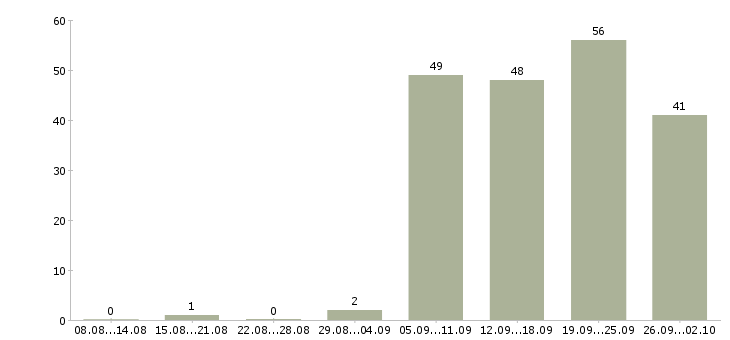 Работа уборщицы в Хабаровске - Число вакансий в Хабаровске по специальности уборщицы за 2 месяца