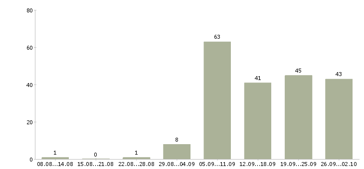 Работа сотрудник на учет в Челябинске - Число вакансий в Челябинске по специальности сотрудник на учет за 2 месяца