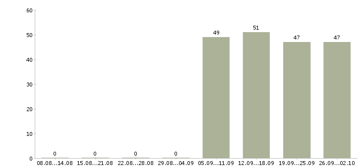 Работа секретарь компании в Энгельсе - Число вакансий в Энгельсе по специальности секретарь компании за 2 месяца