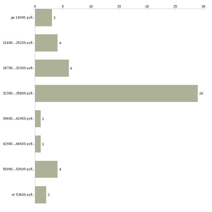 Найти работу детский парикмахер в Москве - График распределения вакансий «детский парикмахер» по зарплате