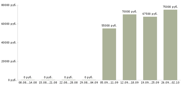 Вакансии digital стратег в Москве - Медиана зарплат digital стратег в Москве за 2 месяца