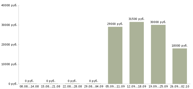 Вакансии администратор секретарь в Серпухове - Медиана зарплат администратор секретарь в Серпухове за 2 месяца