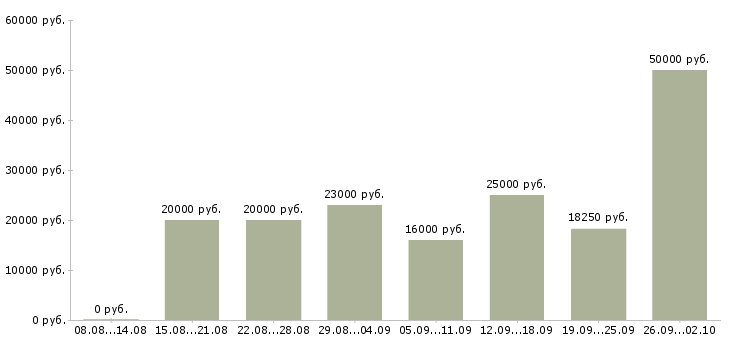 Вакансии без опыта обучение в Липецке - Медиана зарплат без опыта обучение в Липецке за 2 месяца