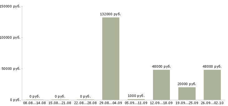 Вакансии бригадир в Екатеринбурге - Медиана зарплат бригадир в Екатеринбурге за 2 месяца