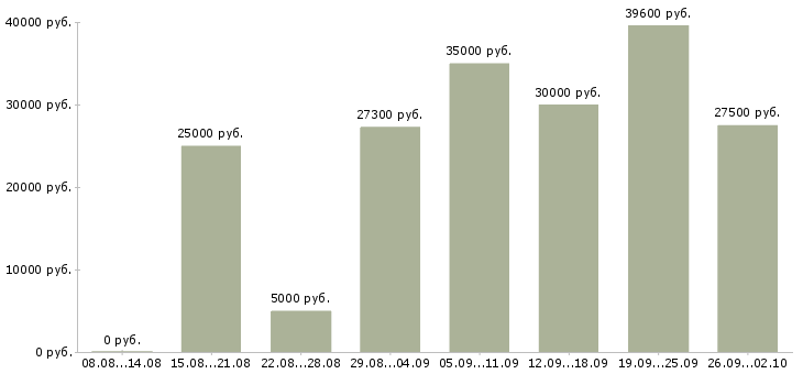Вакансии в вечернее время Санкт-петербург - Медиана зарплат в вечернее время Санкт-петербург за 2 месяца