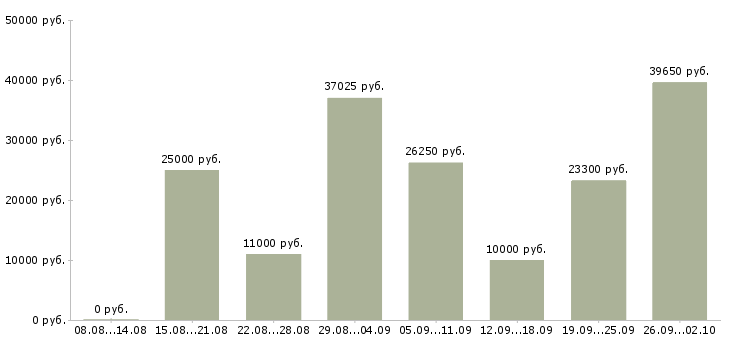 Вакансии в сети подработка в Челябинске - Медиана зарплат в сети подработка в Челябинске за 2 месяца