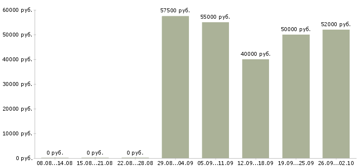 Вакансии вахтой с проживанием в Тюмени - Медиана зарплат вахтой с проживанием в Тюмени за 2 месяца