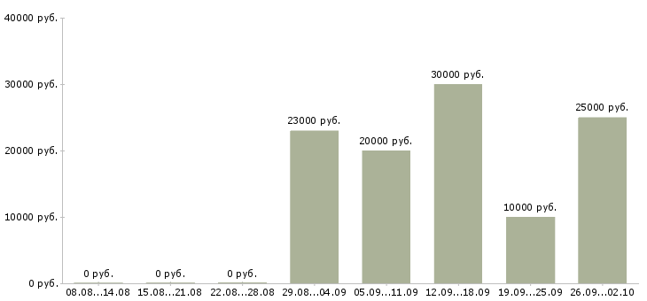 Вакансии ваша в интернете в Астрахани - Медиана зарплат ваша в интернете в Астрахани за 2 месяца