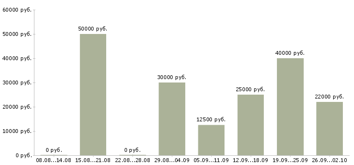 Вакансии ведущий в Владимире - Медиана зарплат ведущий в Владимире за 2 месяца