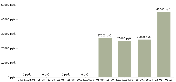 Вакансии ведущий менеджер Башкортостан - Медиана зарплат ведущий менеджер Башкортостан за 2 месяца