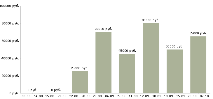 Вакансии ведущий специалист по сопровождению проектов в Москве - Медиана зарплат ведущий специалист по сопровождению проектов в Москве за 2 месяца