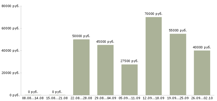 Вакансии водитель механик Санкт-петербург - Медиана зарплат водитель механик Санкт-петербург за 2 месяца