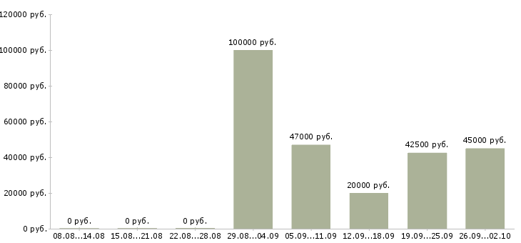 Вакансии водитель с Бурятия - Медиана зарплат водитель с Бурятия за 2 месяца