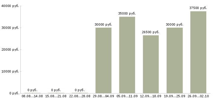 Вакансии гинеколог Санкт-петербург - Медиана зарплат гинеколог Санкт-петербург за 2 месяца